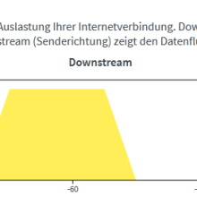 Fritzbox-Anzeige Auslastung der Internetverbindung 3 Gbit/s